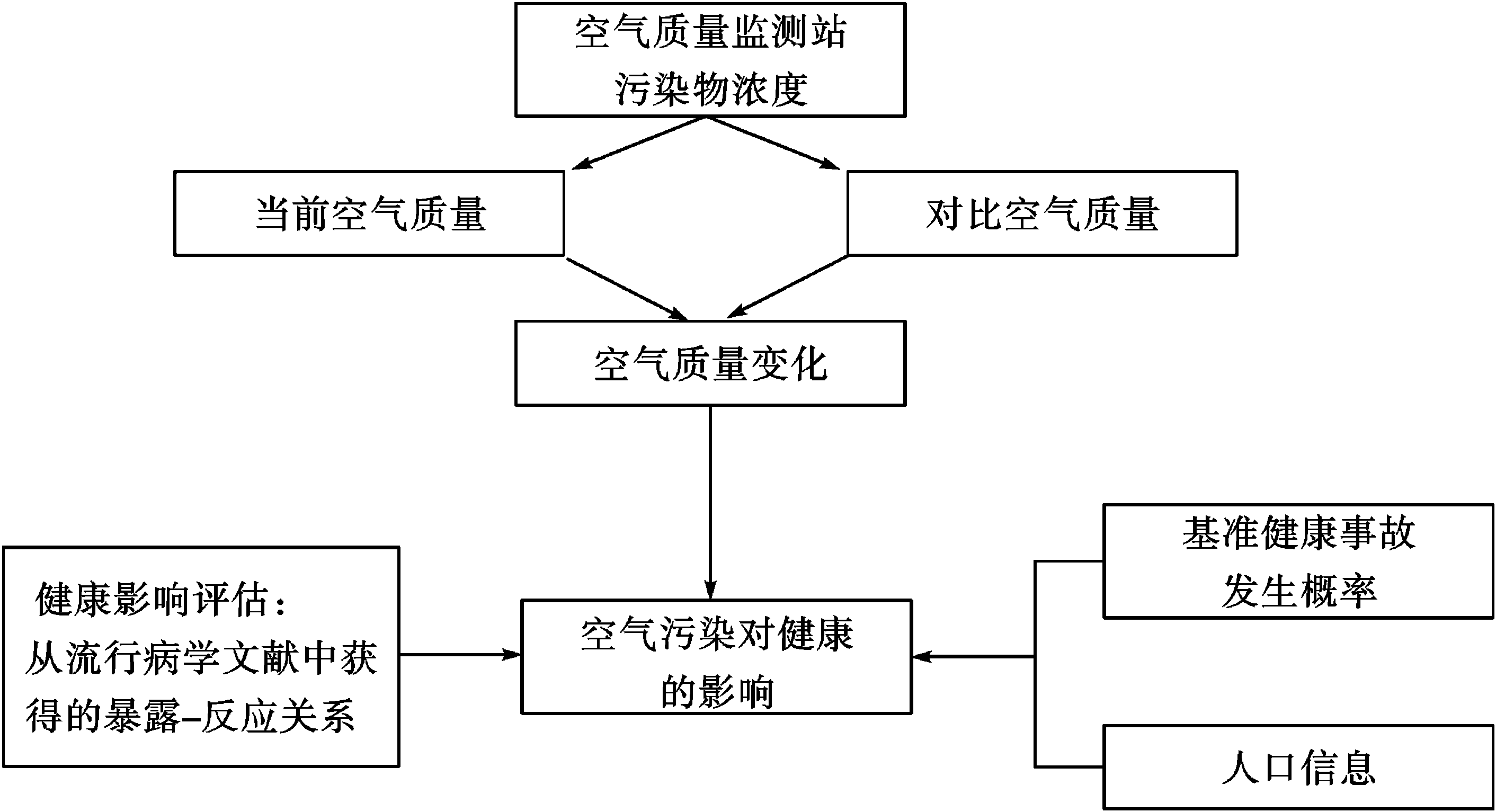 三、“大數(shù)據”的特點及在空氣污染對人群健康影響方面的應用